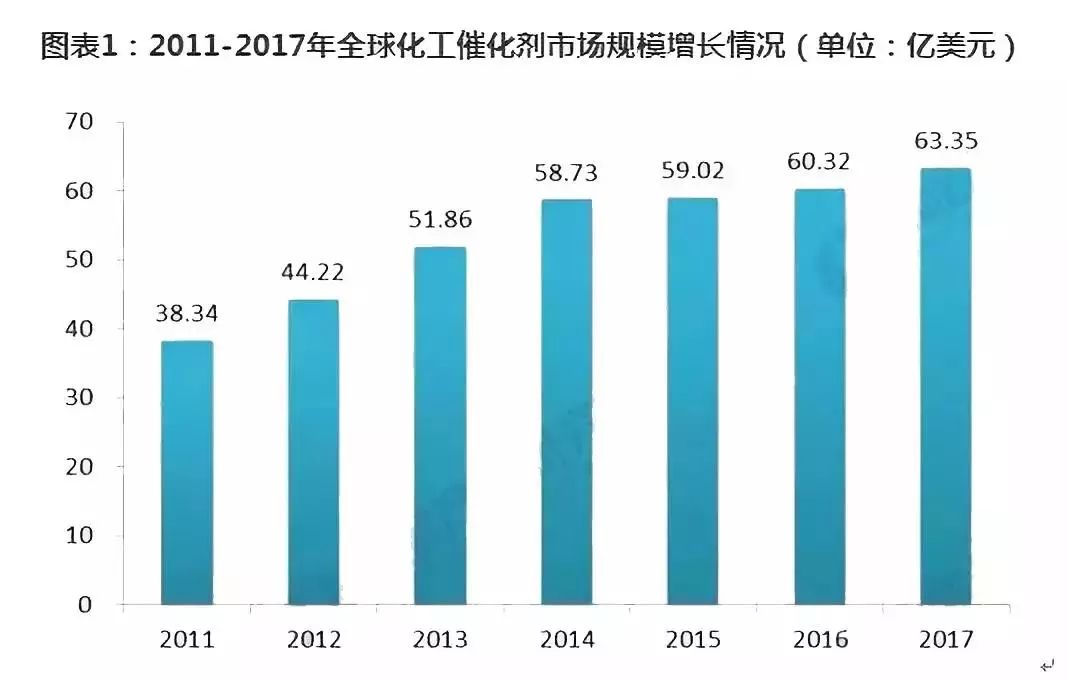 催化劑市場(chǎng)規(guī)模