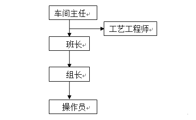 工藝管理組織架構