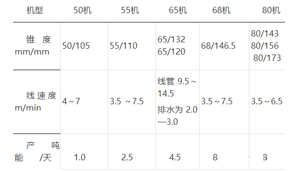 管材生產速度
