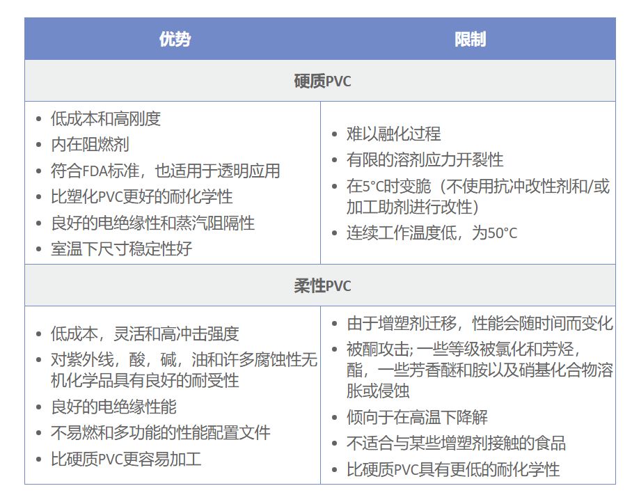 剛性與柔性PVC的優(yōu)勢和限制