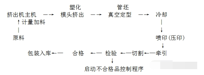 工藝流程