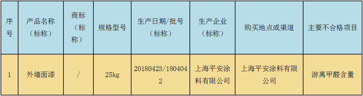 2018年上海市外墻涂料產(chǎn)品質(zhì)量監(jiān)督抽查不合格產(chǎn)品