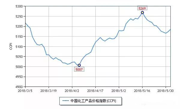 中國(guó)化工產(chǎn)品價(jià)格指數(shù)(CCPI)走勢(shì)