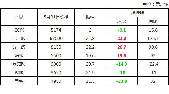 熱門產(chǎn)品市場(chǎng)價(jià)格匯總