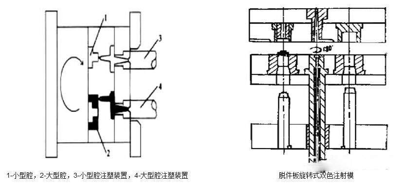 雙色注塑工藝