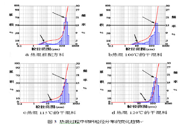 粒徑變化的趨勢(shì)