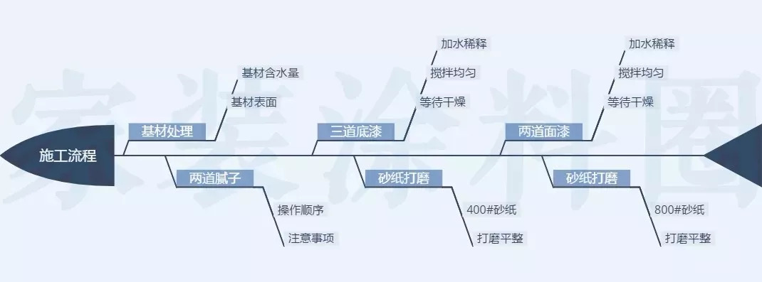 水性木漆施工流程