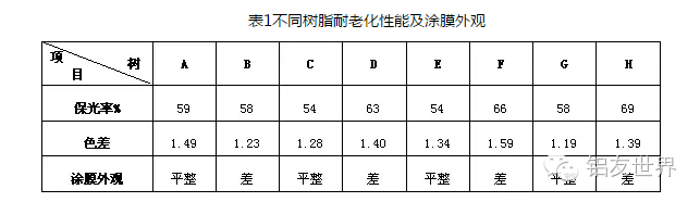 樹脂耐老化性能