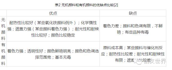 無(wú)機(jī)顏料和有機(jī)顏料對(duì)比