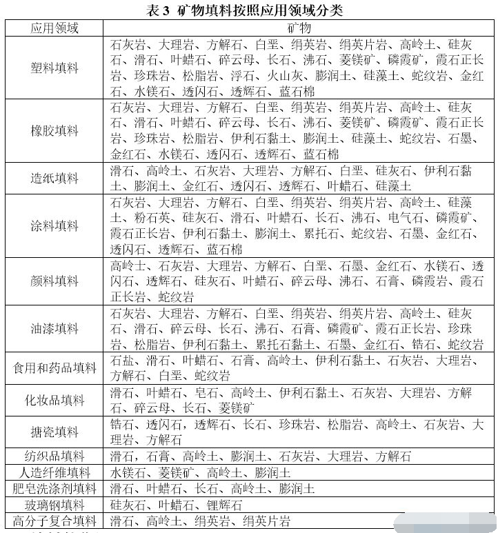 礦物按領(lǐng)域分類