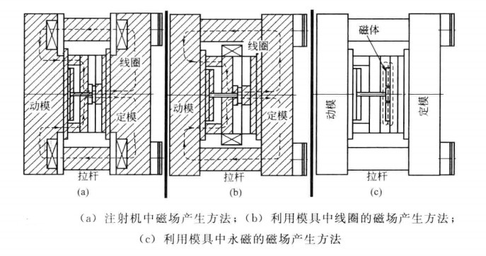 注射成型中磁場發(fā)生方法