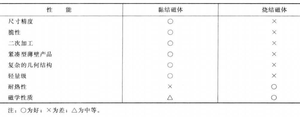 粘結(jié)磁體與燒結(jié)磁體的功能對(duì)比