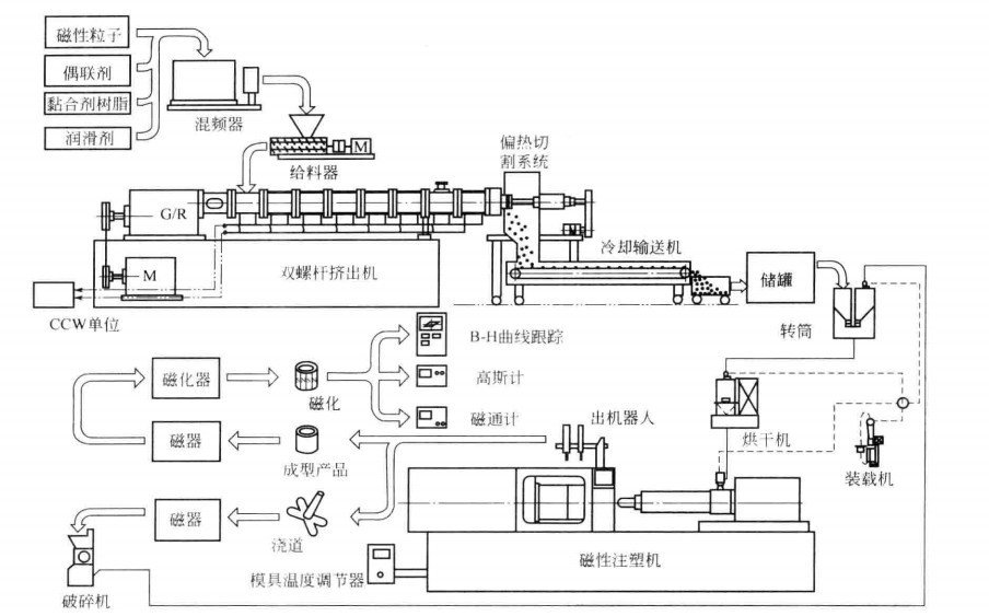 成型系統(tǒng)和磁場產(chǎn)生方法