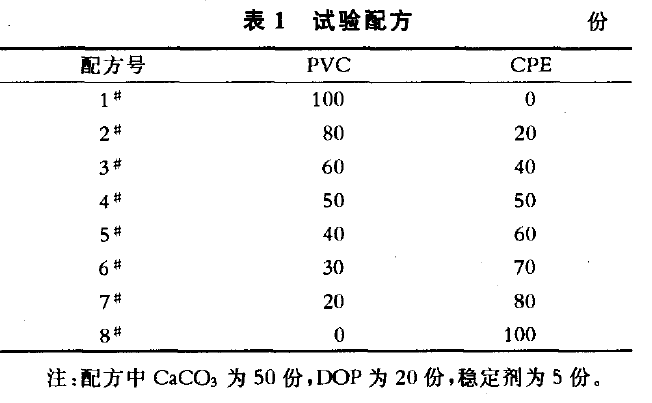 試驗配方