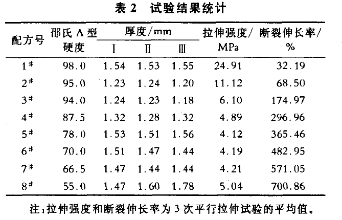 實驗結(jié)果統(tǒng)計