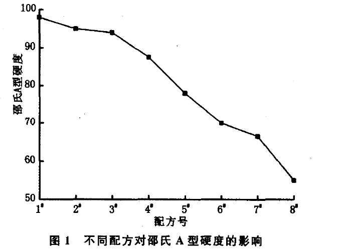 不同配方對硬度的影響