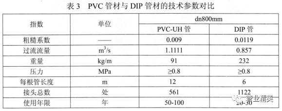 PVC管與DIP管對比