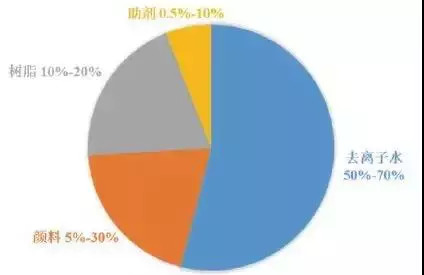 水性油墨組成比例