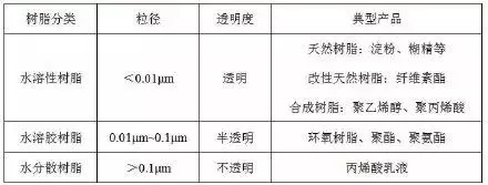 水性樹(shù)脂分類