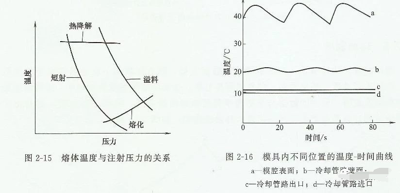 模具溫度