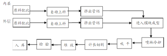 波紋管生產(chǎn)工藝流程