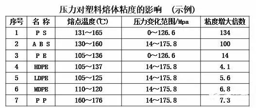 壓力對(duì)熔體粘度的影響