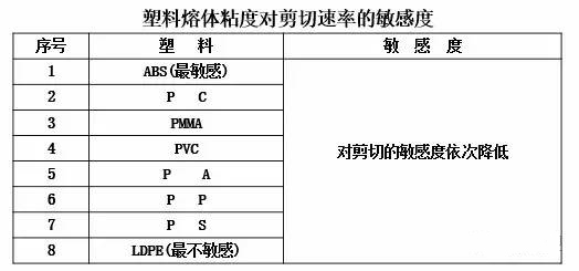 熔體粘度與塑料剪切力的影響