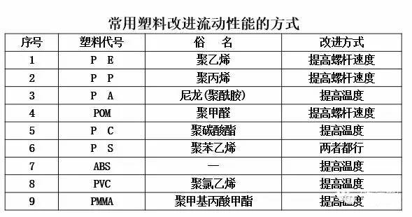 常用塑料改動(dòng)流動(dòng)性能方式