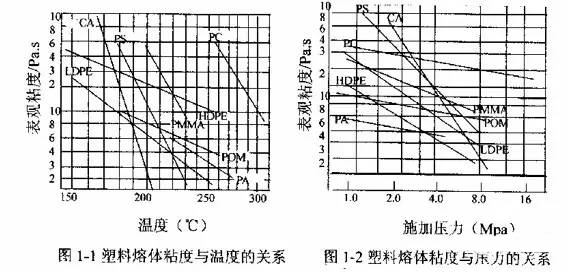熔融粘度與溫度壓力的關(guān)系