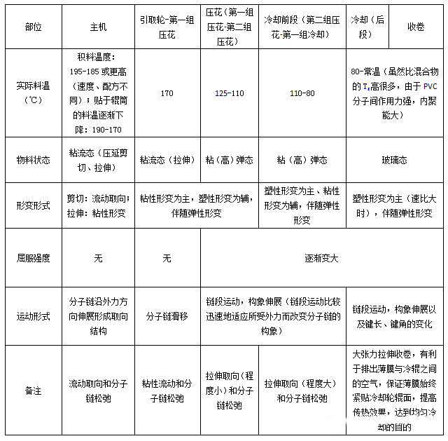 PVC壓延物料在各段的狀態(tài)