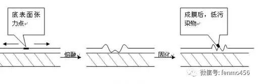 圖層縮孔形成