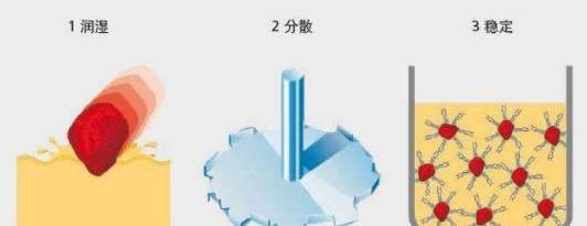 顏料分散