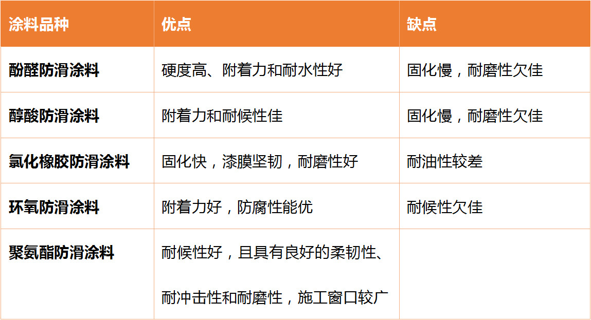 不同種類(lèi)的防滑涂料的優(yōu)缺點(diǎn)對(duì)比