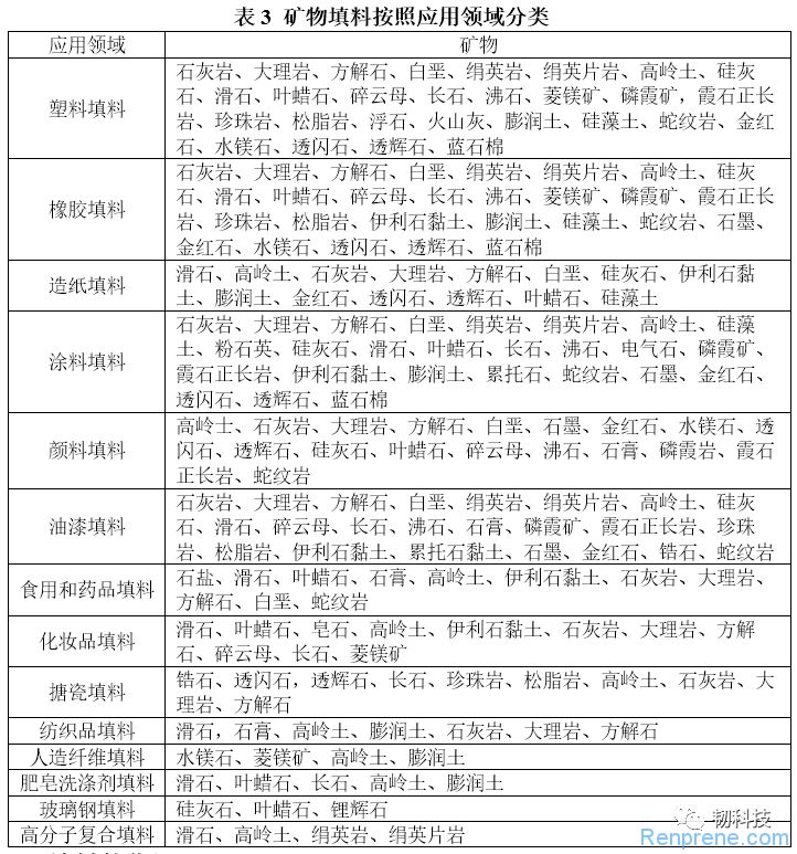 礦物填料按照應(yīng)用分類