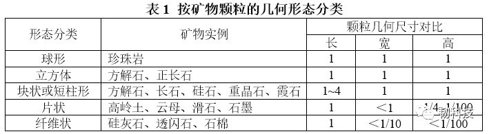 礦物顆粒的幾何形態(tài)